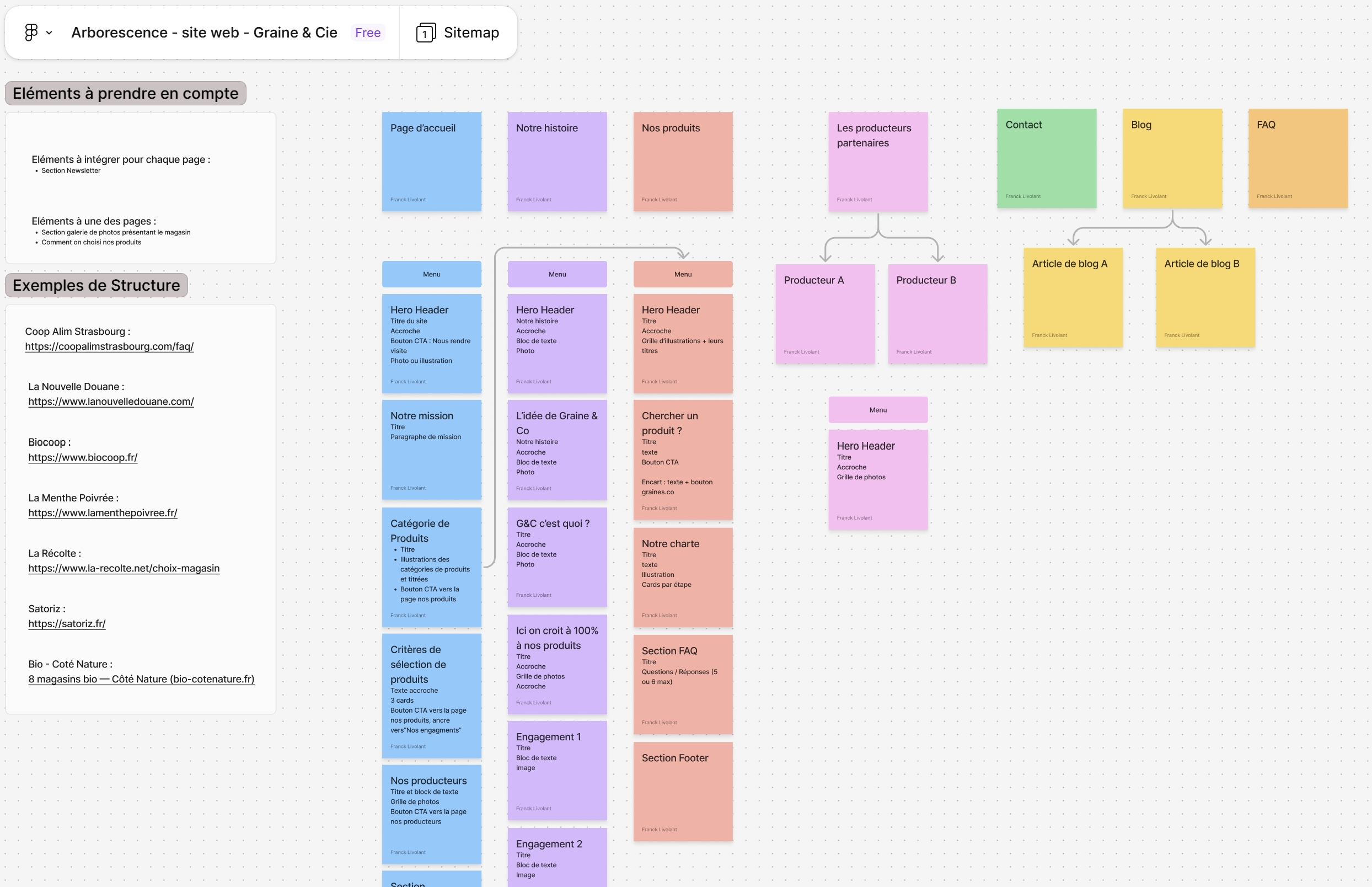 Sitemap en colonnes colorées représentant les différentes pages d'un site web avec sections correspondantes comme header, présentation, tarifs, FAQ, CTA et footer, incluant pages accueil, offre, coaching professionnel, bilan de compétences, orientation scolaire, à propos, contact, mentions légales, et un brouillon pour la page témoignage.