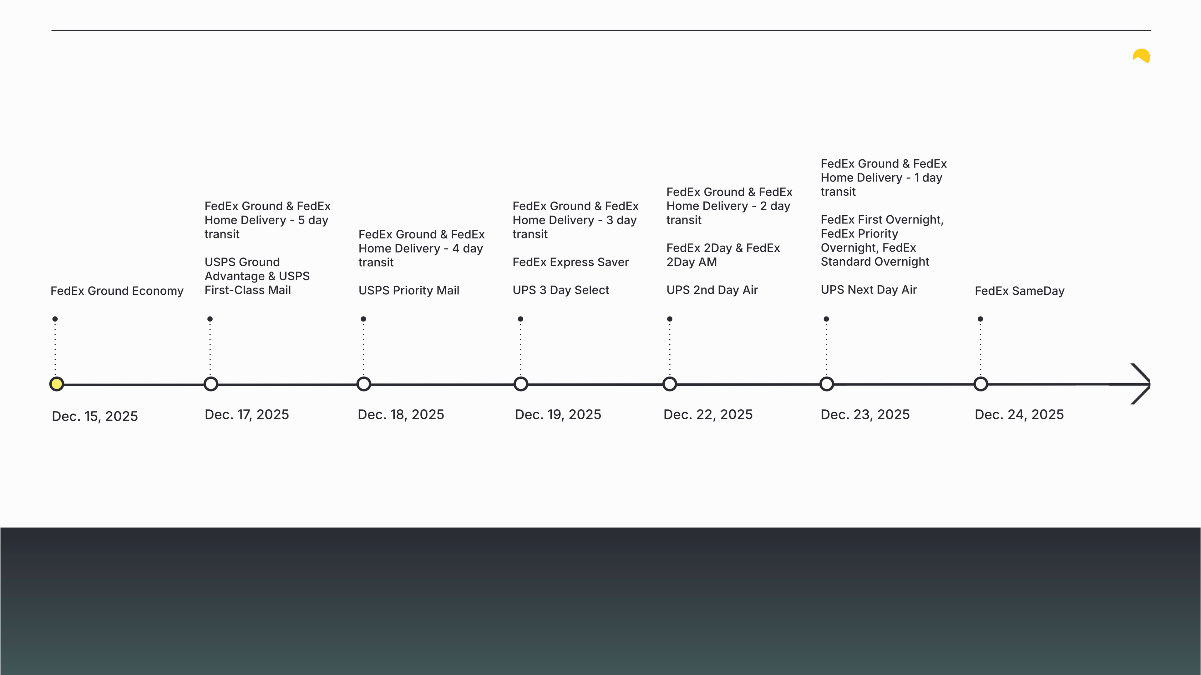 The image depicts a timeline for December 2025, with important holiday shipping deadlines highlighted, including dates for priority mail, first class mail, and FedEx services to ensure timely delivery of holiday gifts. This visual serves as a reminder for customers to ship packages early to meet the recommended send-by dates for the holiday season.