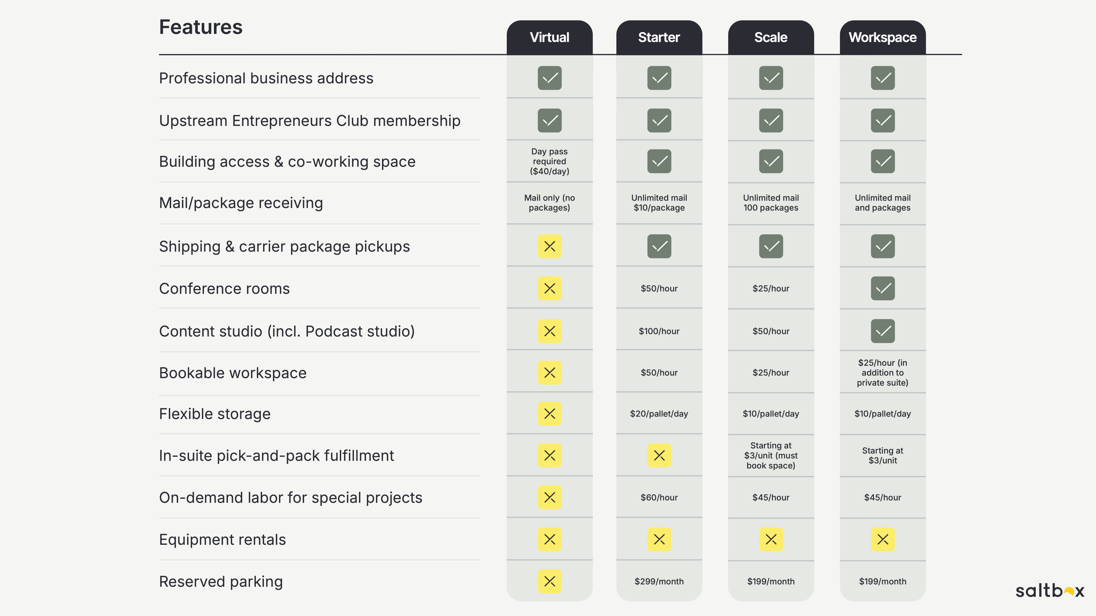 A comparison chart showing the differences in features for Saltbox memberships.