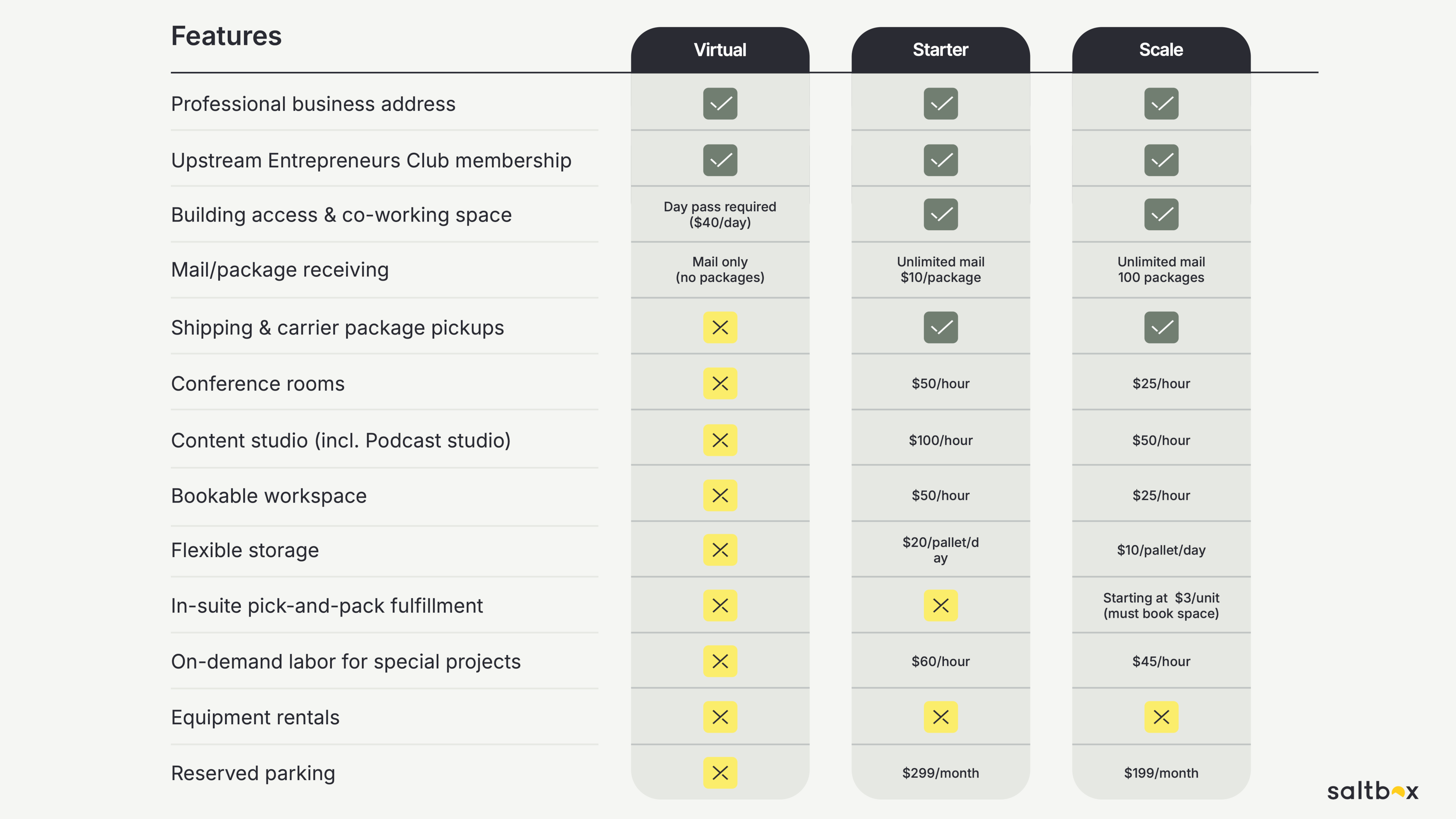 Diagram illustrating Saltbox Access Plans features for scaling product-based businesses.