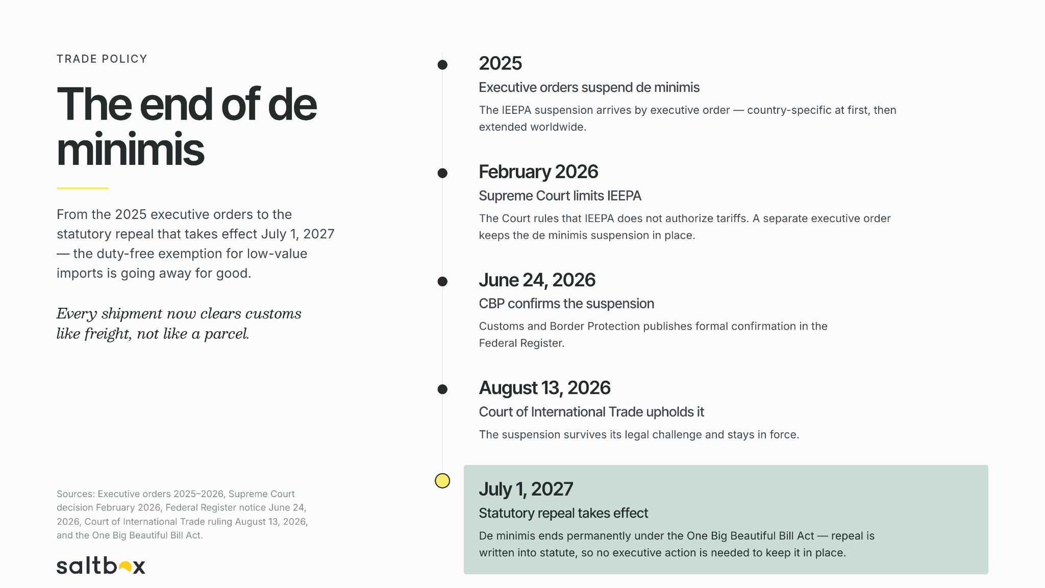 Timeline showing the end of de minimis from 2025 executive orders to the July 1, 2027 repeal