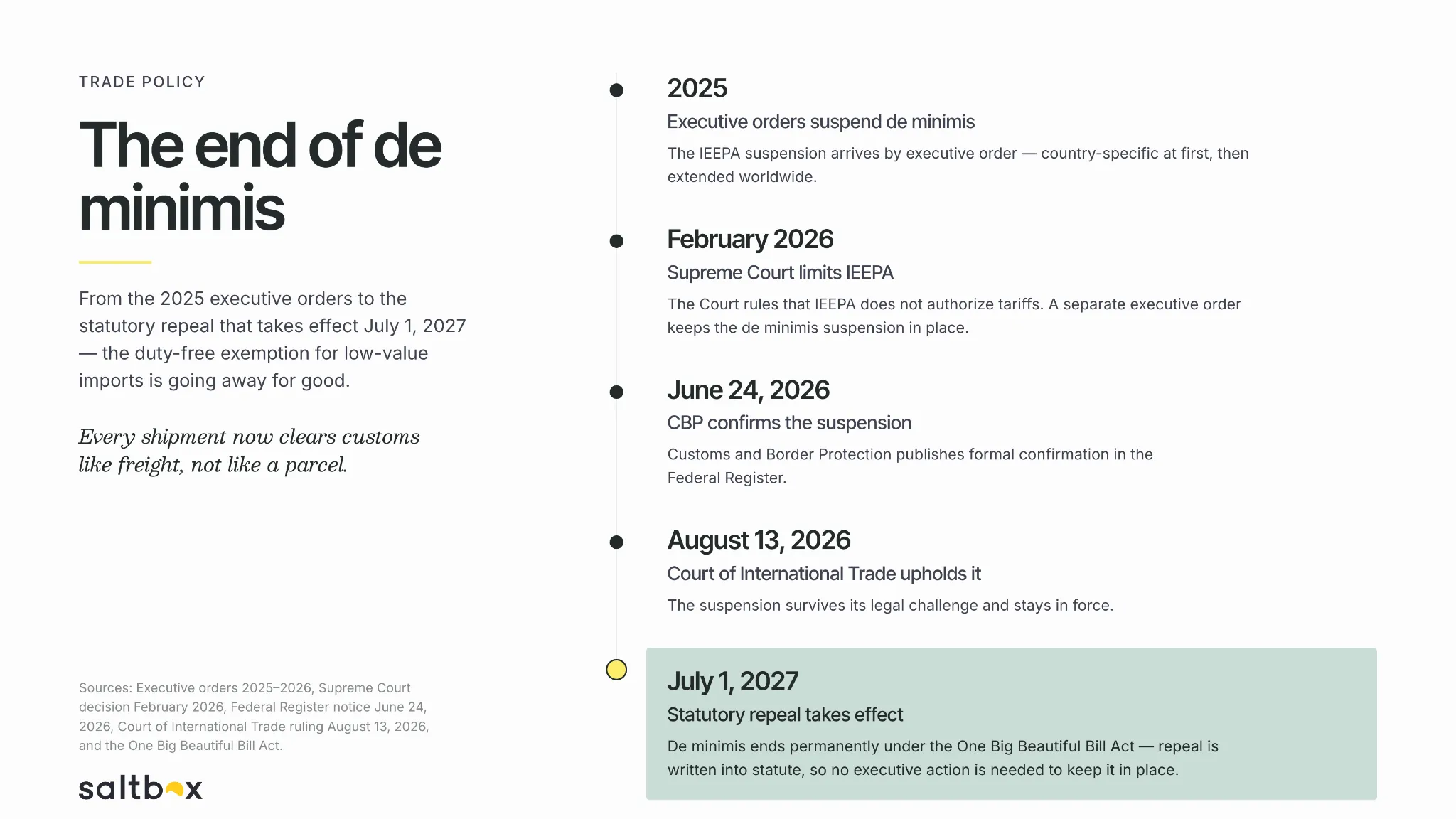 Timeline showing the end of de minimis from 2025 executive orders to the July 1, 2027 repeal
