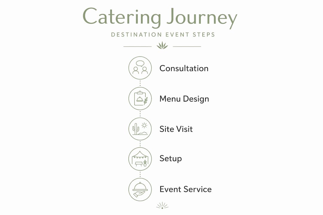 Infographic with vertical steps for catering process