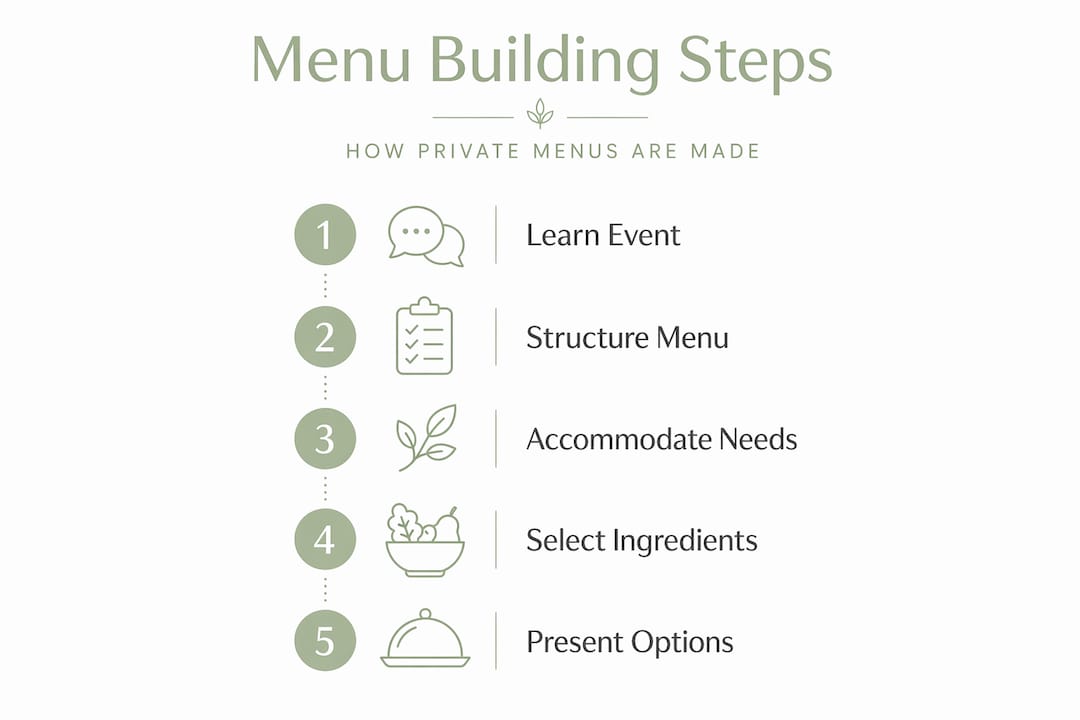 Infographic showing five steps to private catering menu