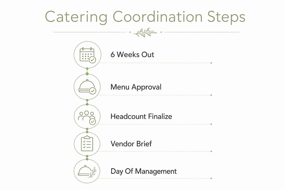 Infographic outlining catering coordination timeline