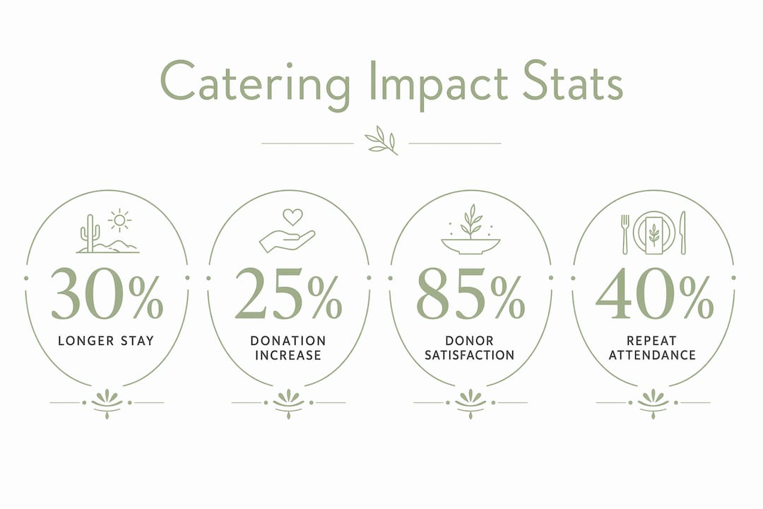 Infographic showing catering impact statistics on donors