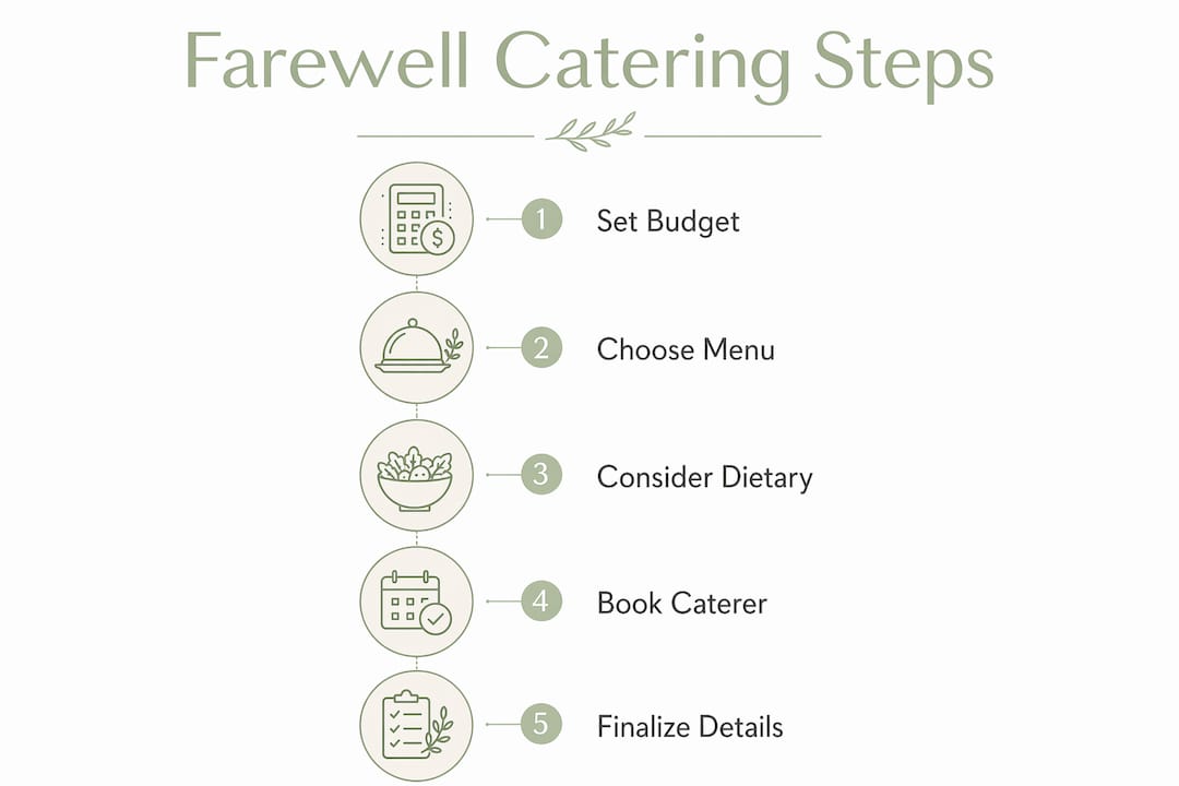 Infographic showing farewell catering planning steps