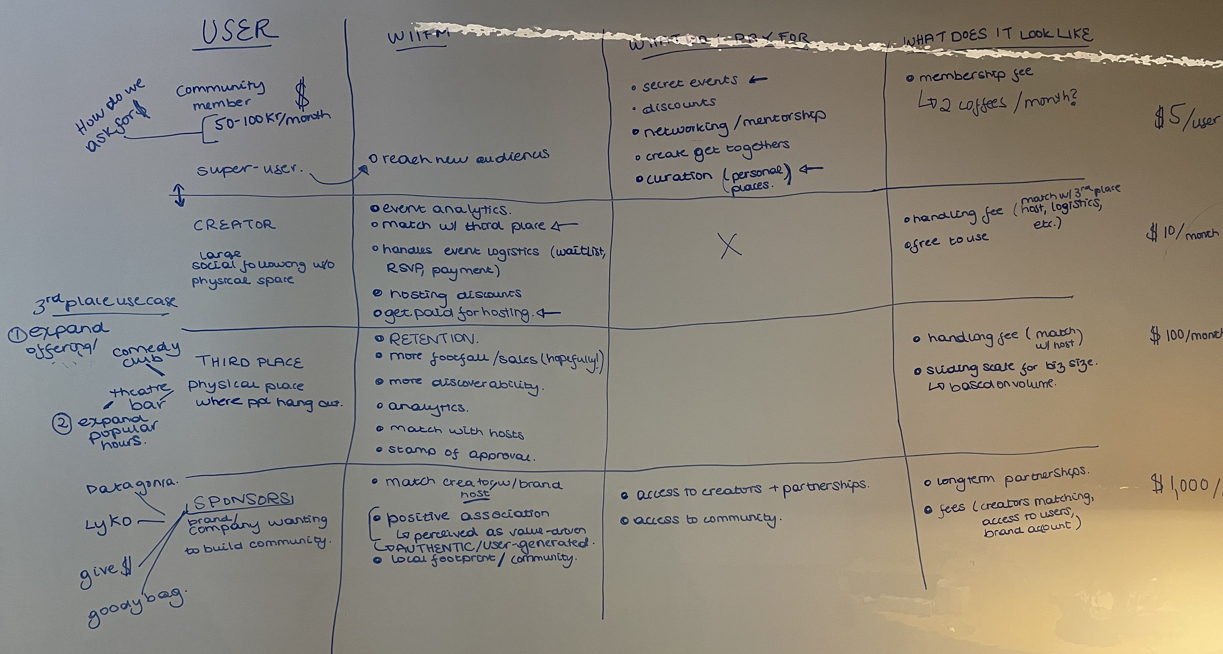 A photo I took of the office whiteboard which shows the outputs of an ideation workshop I facilitated to develop the future user groups and offerings to each group.