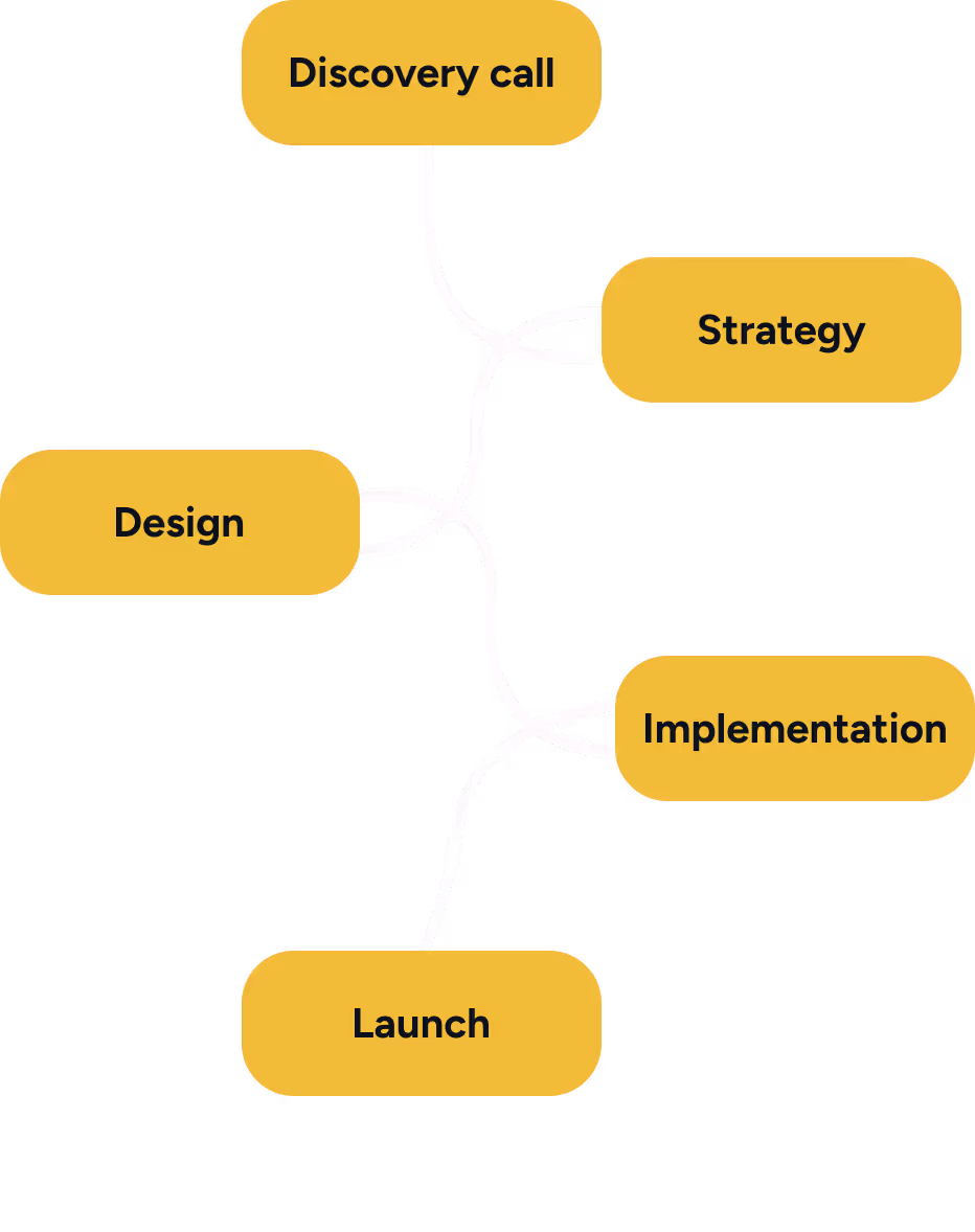 Image describing the process from discovery call to launch