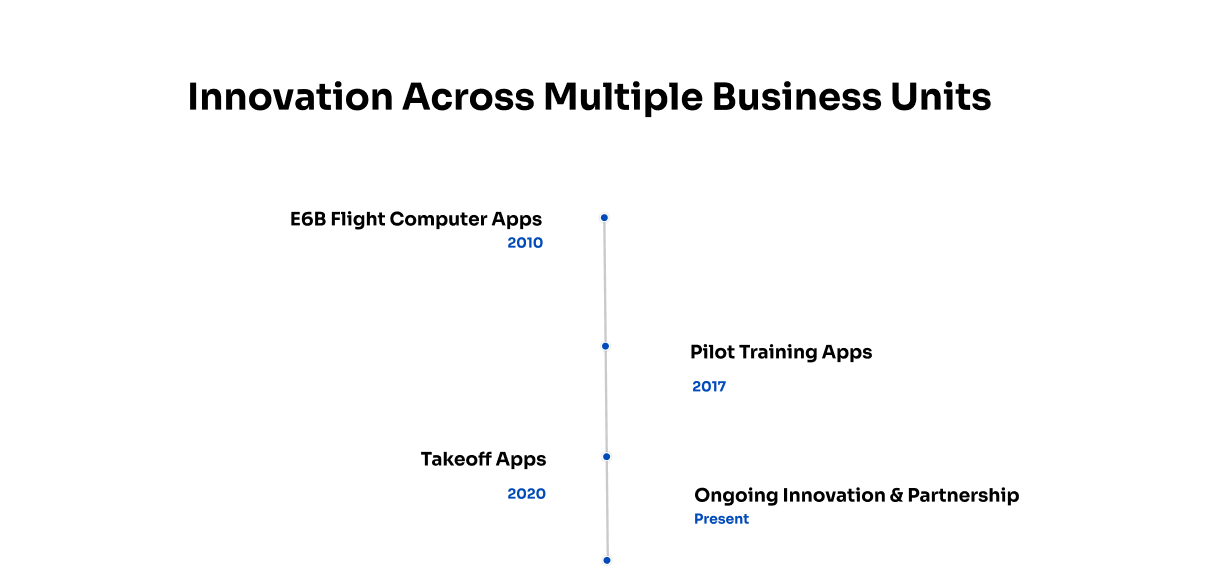 Sporty's partnership timeline