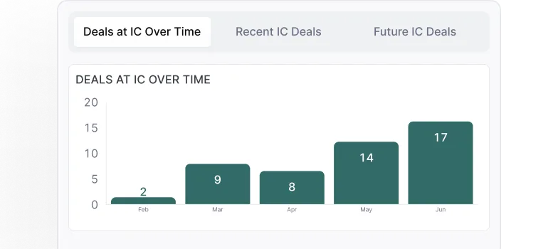 A screen shot of a bar chart with the number of details displayed.
