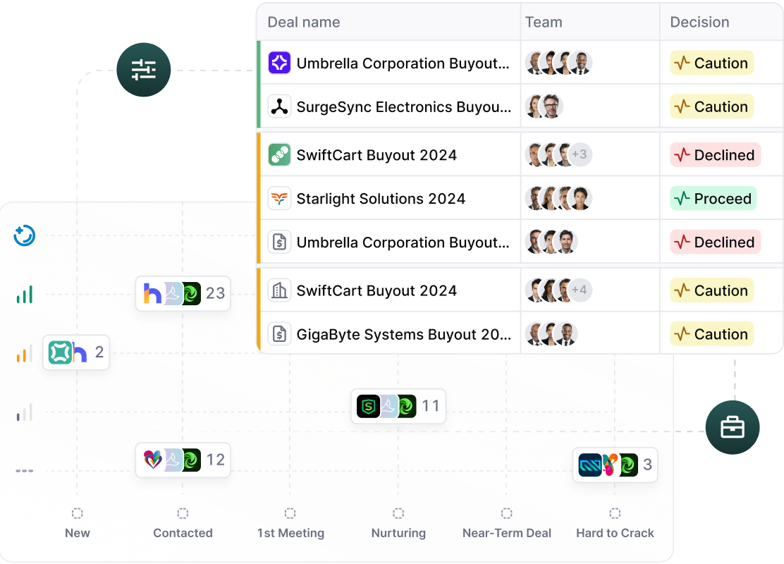 A computer screen showing a deal pipeline and a deal meeting.