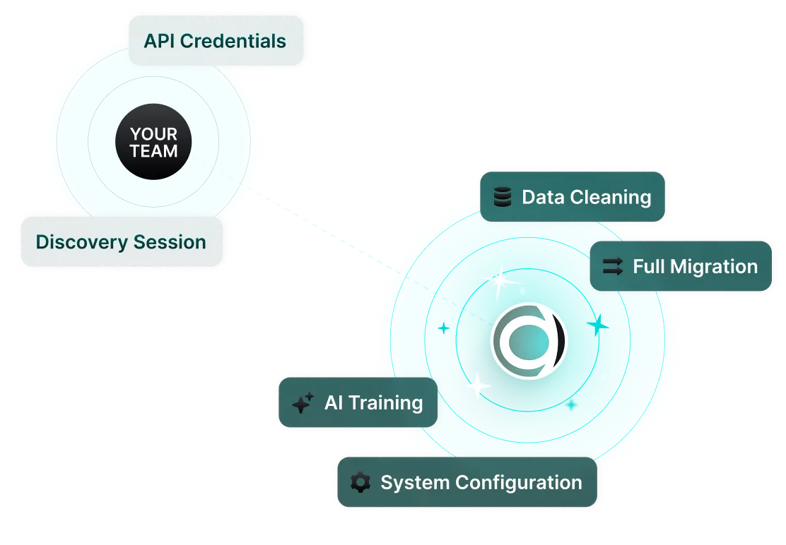 Diagram showing 'Your Team' linked to a central AI system with process steps including API Credentials, Discovery Session, Data Cleaning, Full Migration, AI Training, and System Configuration.