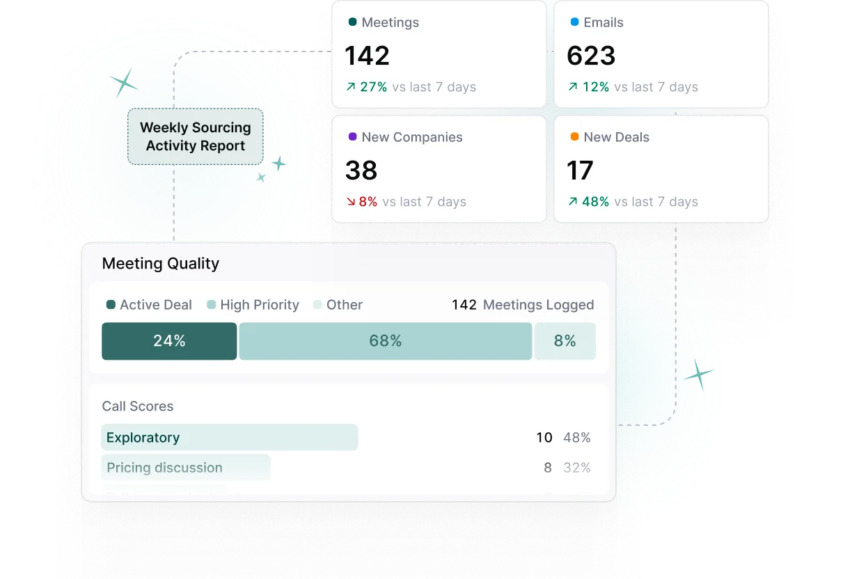 Dashboard showing weekly sourcing activity with 142 meetings (up 27%), 623 emails (up 12%), 38 new companies (down 8%), and 17 new deals (up 48%). Meeting quality breakdown shows 24% active deals, 68% high priority, and 8% others, with call scores highlighting exploratory and pricing discussion calls.