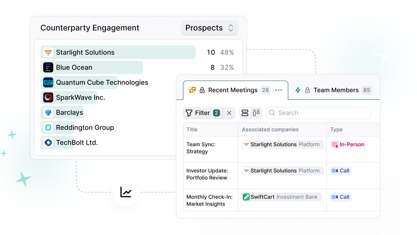 Dashboard showing counterparty engagement with top prospects and a recent meetings table listing meeting titles, associated companies, and meeting types including in-person and calls.
