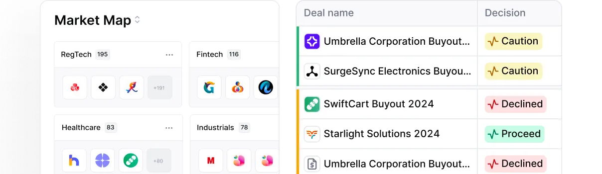 Dashboard interface showing a Market Map with sectors RegTech, Fintech, Healthcare, and Industrials on the left, and a deal decision table on the right listing deals with statuses: Caution, Declined, and Proceed.