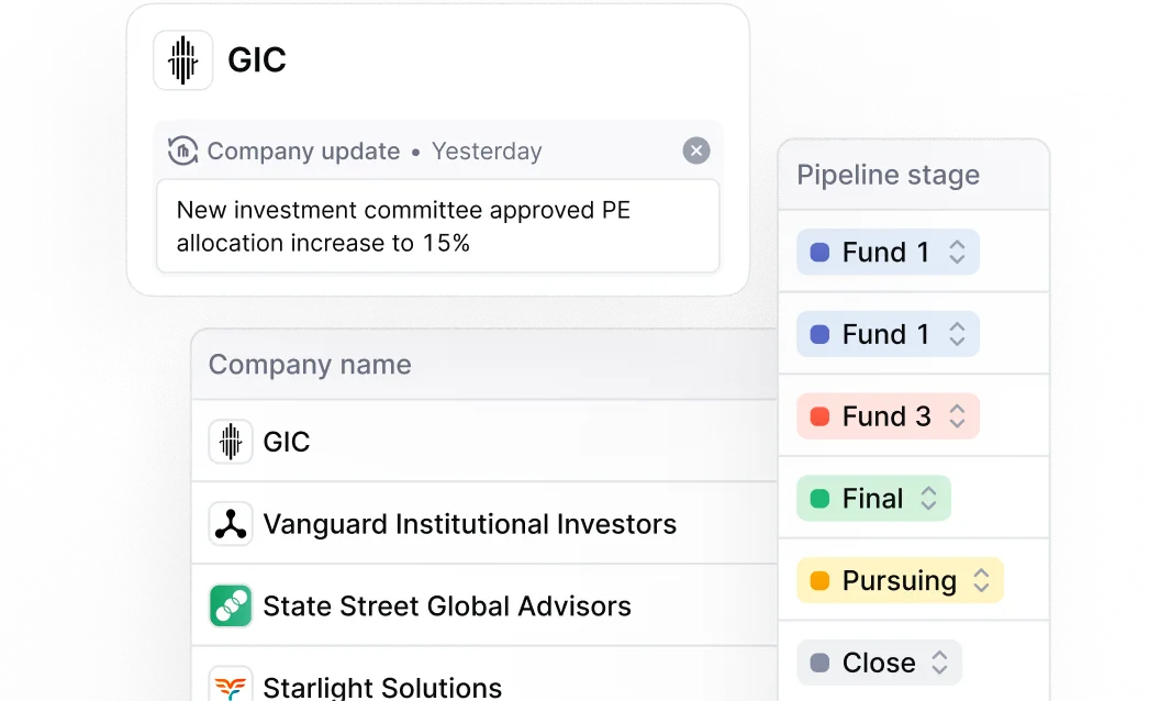 Dashboard displaying company update for GIC stating approval of PE allocation increase to 15%, a list of company names including GIC, Vanguard Institutional Investors, State Street Global Advisors, and Starlight Solutions, and their corresponding pipeline stages labeled Fund 1, Fund 3, Final, Pursuing, and Close.