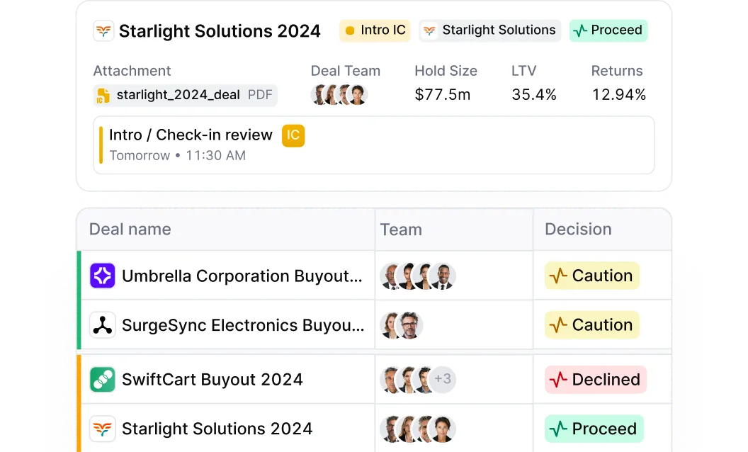 Dashboard showing deals for Starlight Solutions 2024 with info on attachment, deal team, hold size $77.5m, LTV 35.4%, returns 12.94%. Deal list includes Umbrella Corporation and SurgeSync with caution decisions, SwiftCart declined, and Starlight Solutions proceed decision.