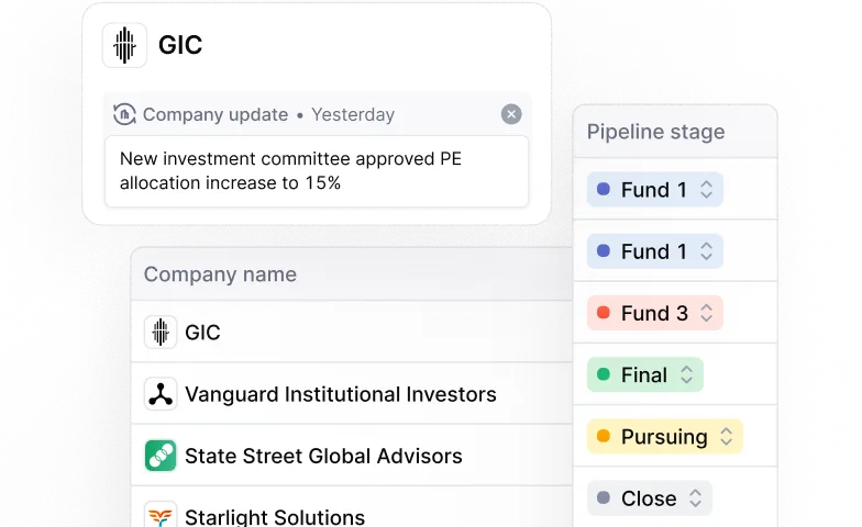 Interface showing company update for GIC with message about approved PE allocation increase to 15%, company names listed including GIC, Vanguard Institutional Investors, State Street Global Advisors, and Starlight Solutions, alongside pipeline stages labeled Fund 1, Fund 3, Final, Pursuing, and Close with colored status indicators.