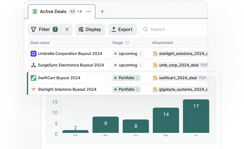 Dashboard showing Active Deals list with deal names, stages, and attachments above a bar chart displaying deal counts from February to June.