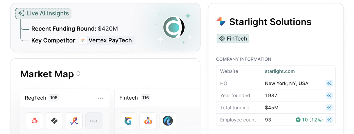 AI insights showing recent funding round $420M and key competitor Vertex PayTech, market map with RegTech and Fintech sectors, and company profile of Starlight Solutions including website, HQ in New York, founded in 1987, $45M funding, and 93 employees with 12% growth.