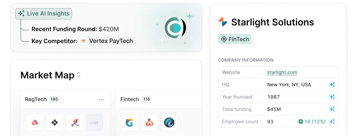 AI insights showing recent funding round $420M and key competitor Vertex PayTech, market map with RegTech and Fintech sectors, and company profile of Starlight Solutions including website, HQ in New York, founded in 1987, $45M funding, and 93 employees with 12% growth.