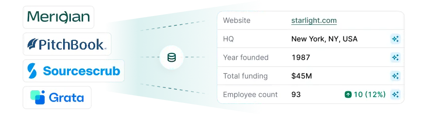 Mobile screen showing an Investment Committee meeting scheduled for Monday, June 19, and a pane with deal details including dropdown for Type with Sponsor and Non-Sponsor options, Check Size in currency, and Leverage as multiple.
