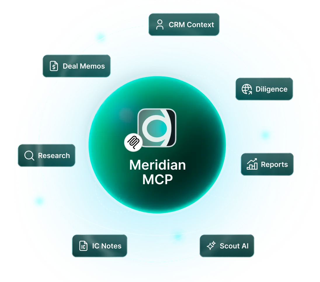 Meridian MCP logo surrounded by icons labeled CRM Context, Deal Memo, Research, IC Notes, Scout AI, Reports, and Diligence.