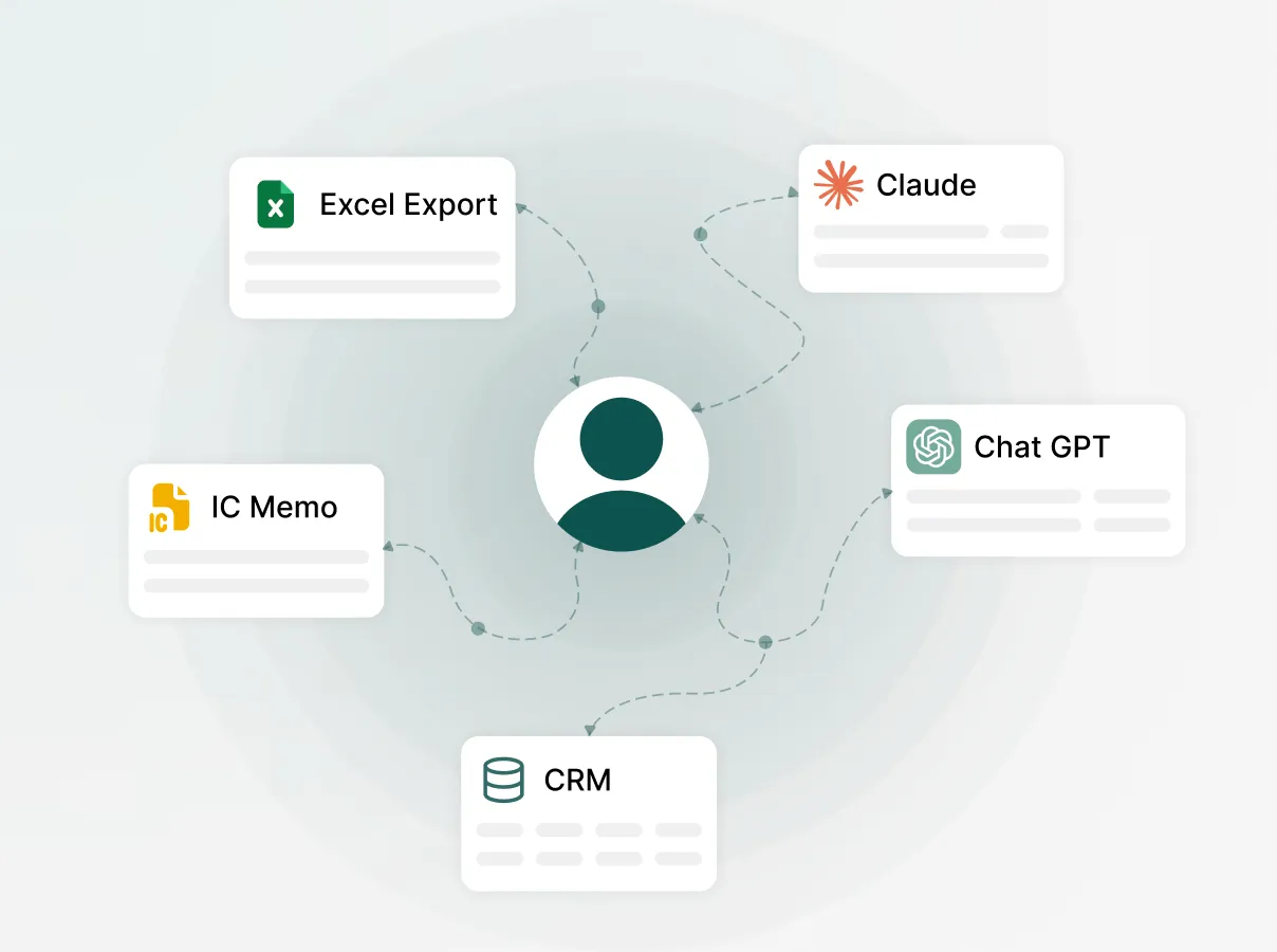 Central user icon linked by arrows to Excel Export, IC Memo, CRM, Claude, and Chat GPT boxes.