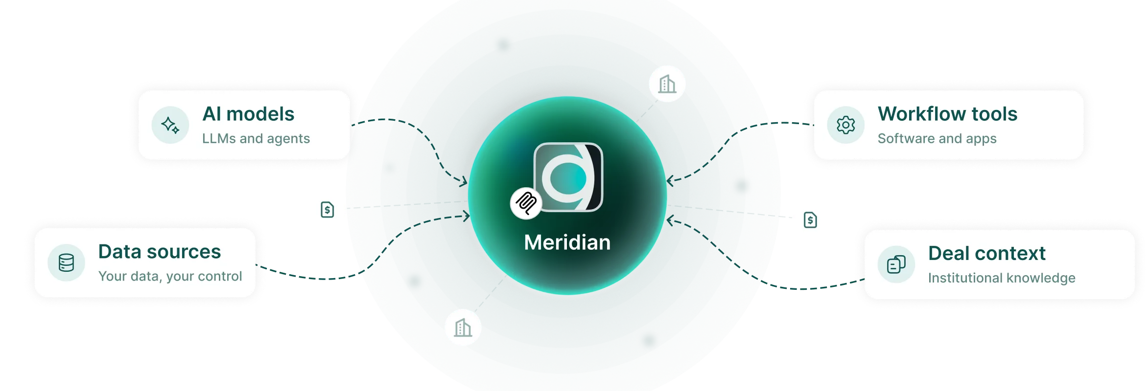 Meridian platform at center connecting AI models, workflow tools, data sources, and deal context nodes.