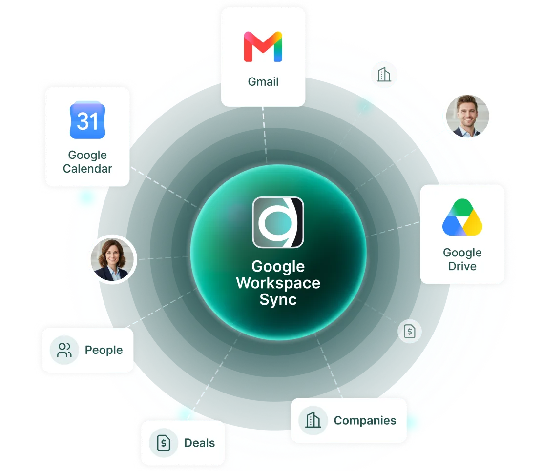 Diagram showing Google Workspace Sync connected to Gmail, Google Calendar, Drive, People, Deals, and Companies.