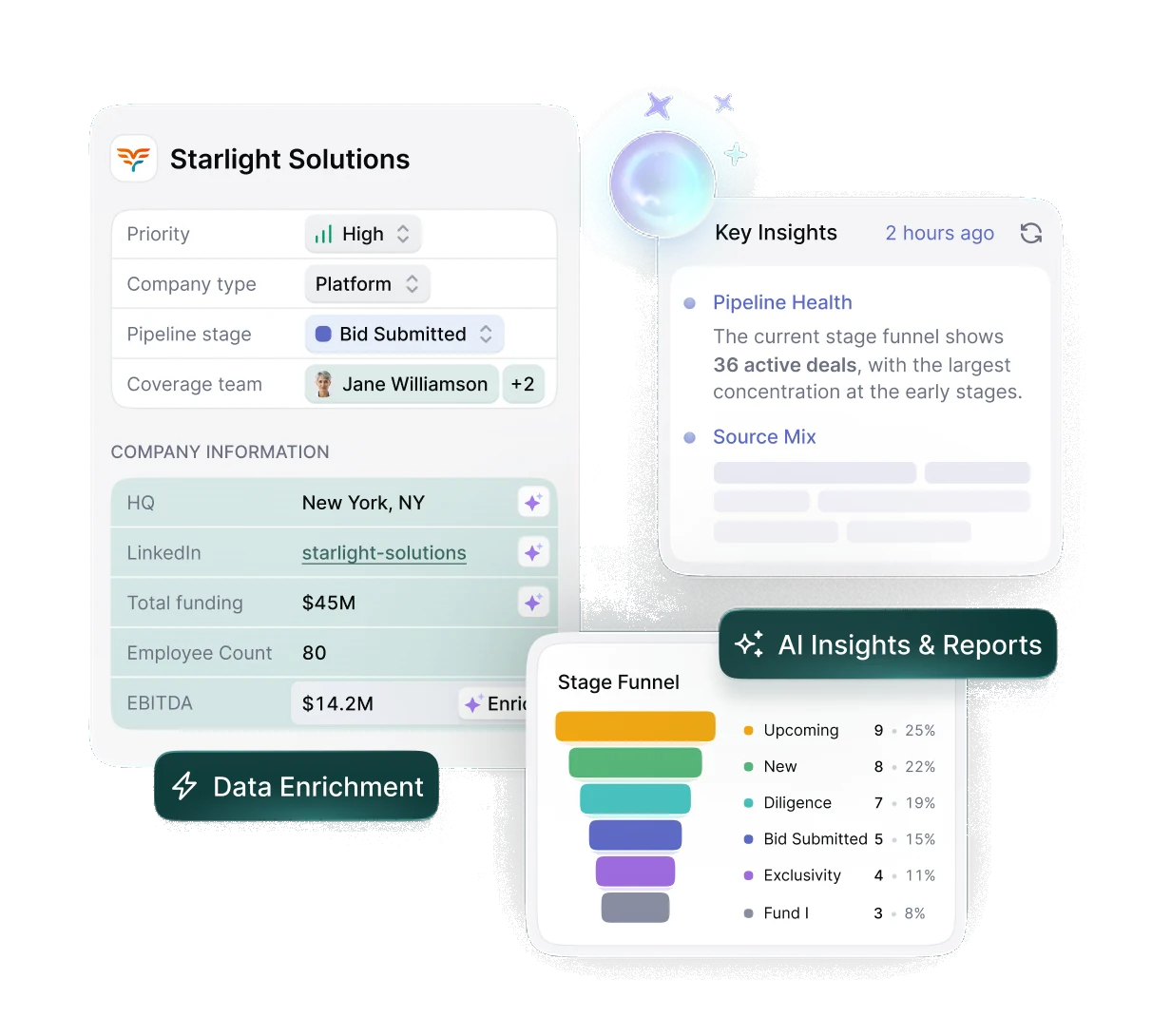 Meridian company profile for Starlight Solutions with data enrichment, key insights and a stage funnel report
