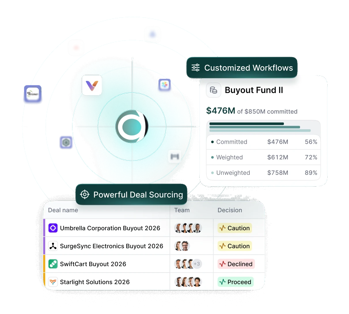 Meridian deal sourcing view with a Buyout Fund II commitments card and a deal pipeline table