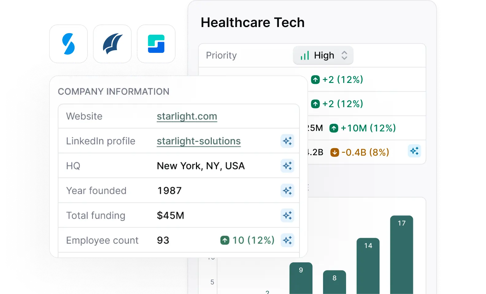 Enriched company record in Meridian showing website, LinkedIn, HQ, year founded, total funding and employee count, next to a Healthcare Tech market panel.