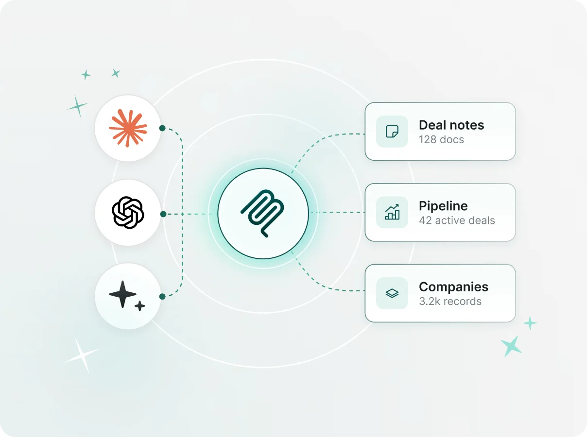 Diagram showing a central circle with the Marker icon connected to three other icons representing data sources on the left, linking to three data categories on the right: Deal notes with 128 docs, Pipeline with 42 active deals, and Companies with 3.2k records.