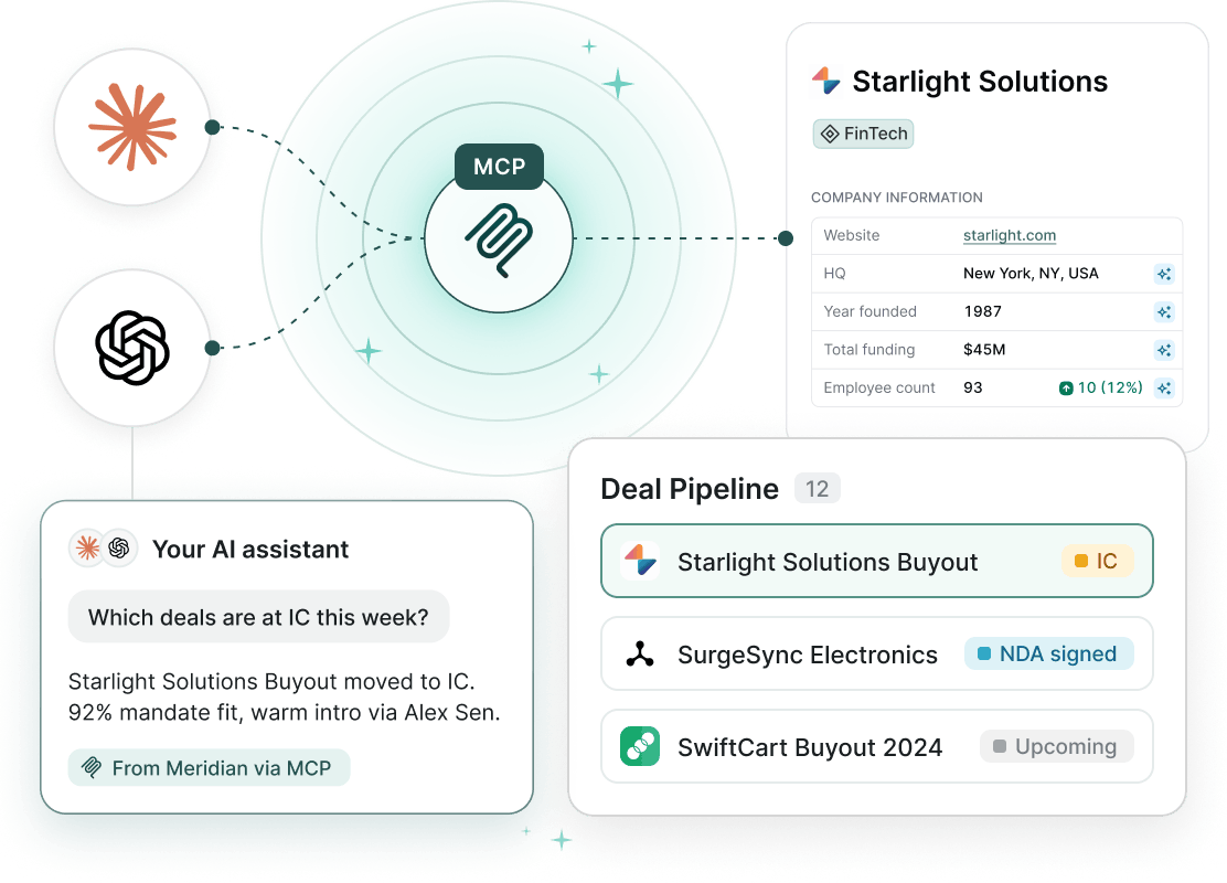 Diagram showing integration of AI tools with MCP platform. Icons for two AI systems connect to MCP, which links to business intel cards: Starlight Solutions information including website, location, founding year, funding, and employee count; and a deal pipeline listing Starlight Solutions Buyout marked 'IC', SurgeSync Electronics marked 'NDA signed', and SwiftCart Buyout 2024 marked 'Upcoming'. A text box from the AI assistant asks which deals are at IC this week and reports Starlight Solutions Buyout moved to IC with 92% mandate fit and warm intro via Alex Sen.