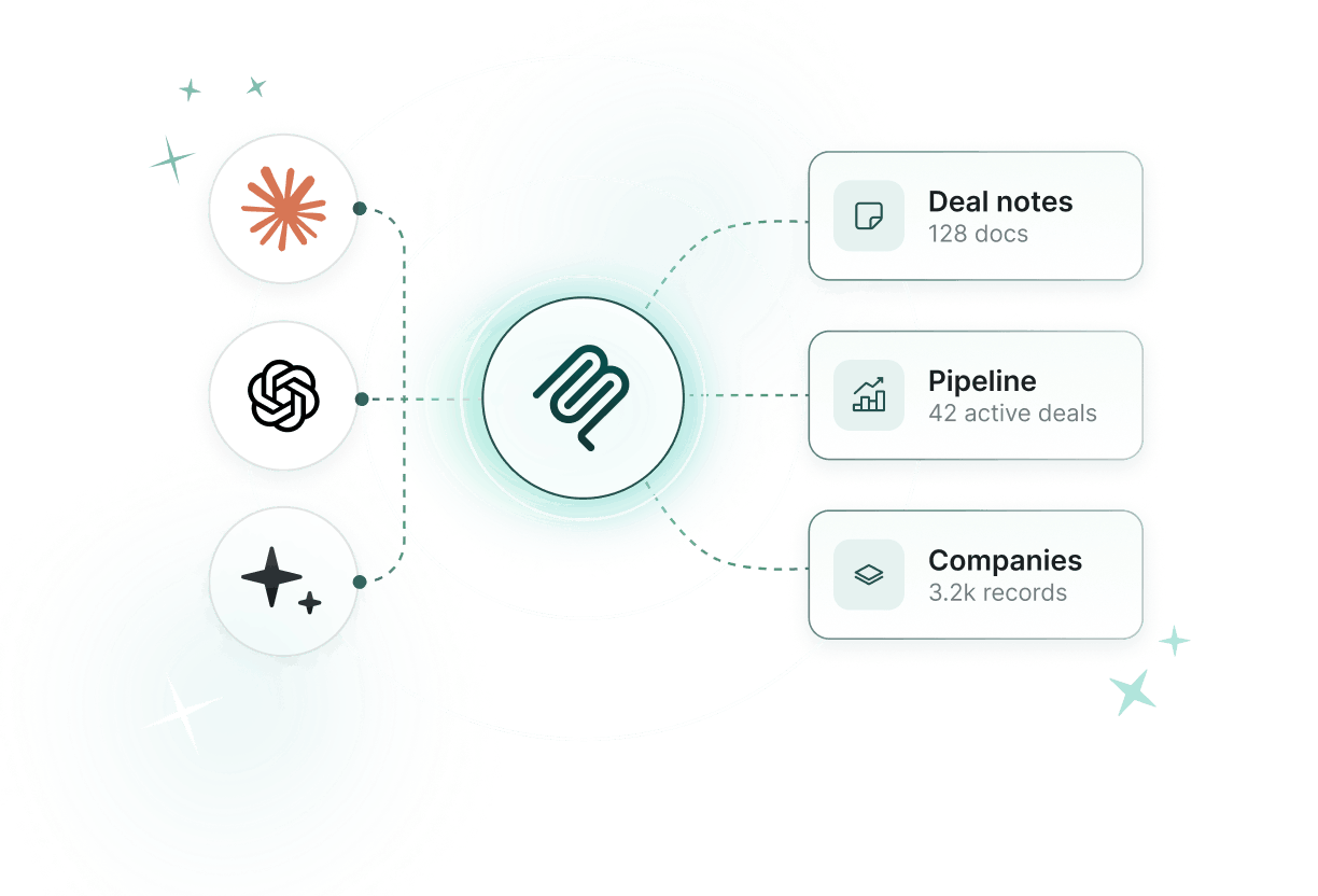 Central circular icon connected by dotted lines to three smaller circular icons on the left and three rectangular labels on the right listing Deal notes with 128 docs, Pipeline with 42 active deals, and Companies with 3.2k records, representing integration or data connection.