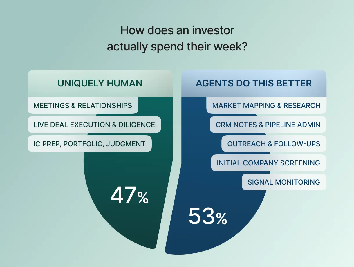 Pie chart showing how an investor spends their week: 47% on uniquely human tasks including meetings and relationships, live deal execution and diligence, IC prep, portfolio, judgment; 53% on tasks where agents do this better including market mapping and research, CRM notes and pipeline admin, outreach and follow-ups, initial company screening, signal monitoring.