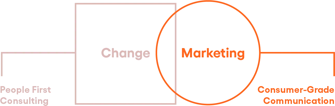 A simple diagram shows Change Marketing involves People First Consulting and Consumer Grade Communication
