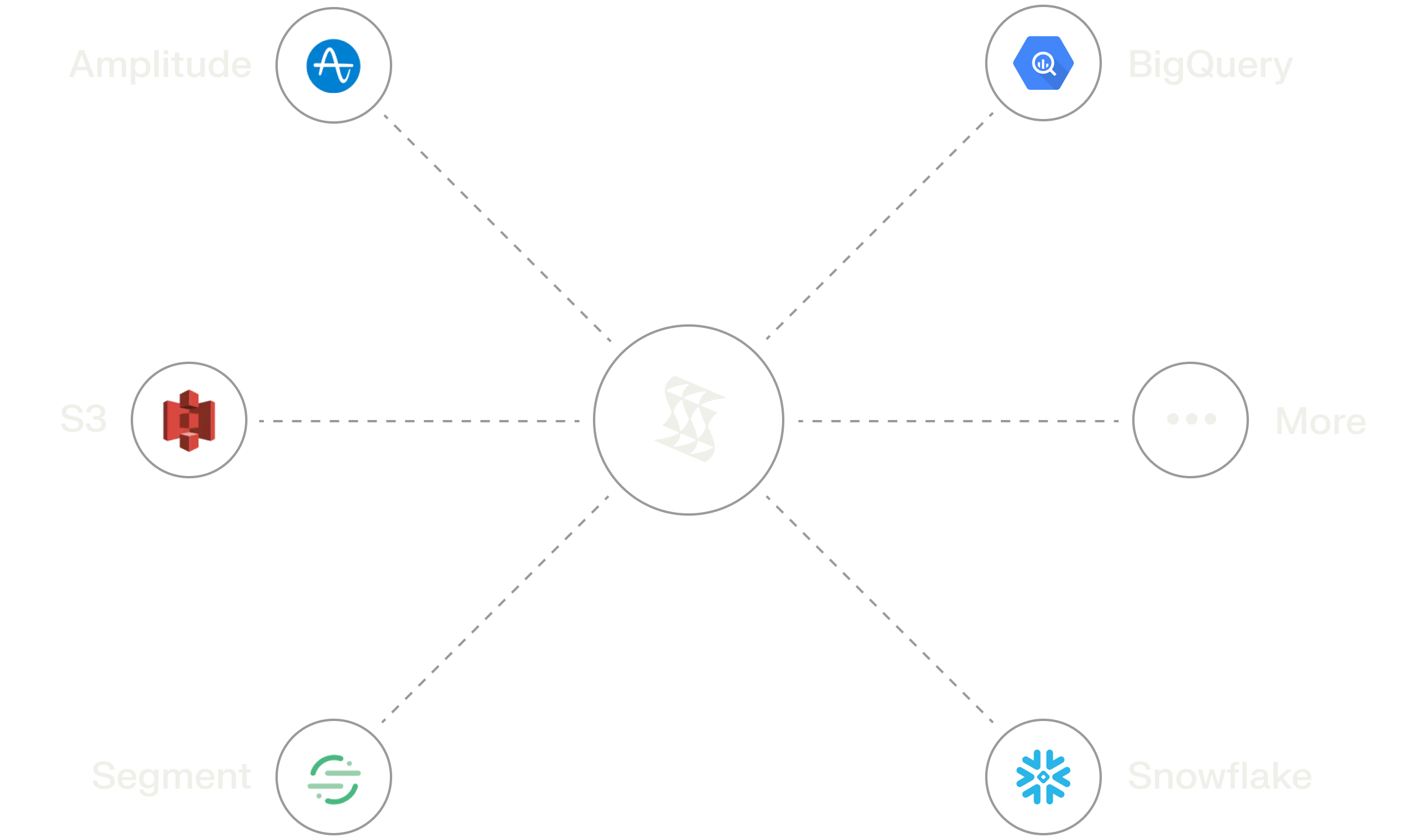 Diagram showing how you can connect and deploy rapidly with direct integration to your existing data sources.