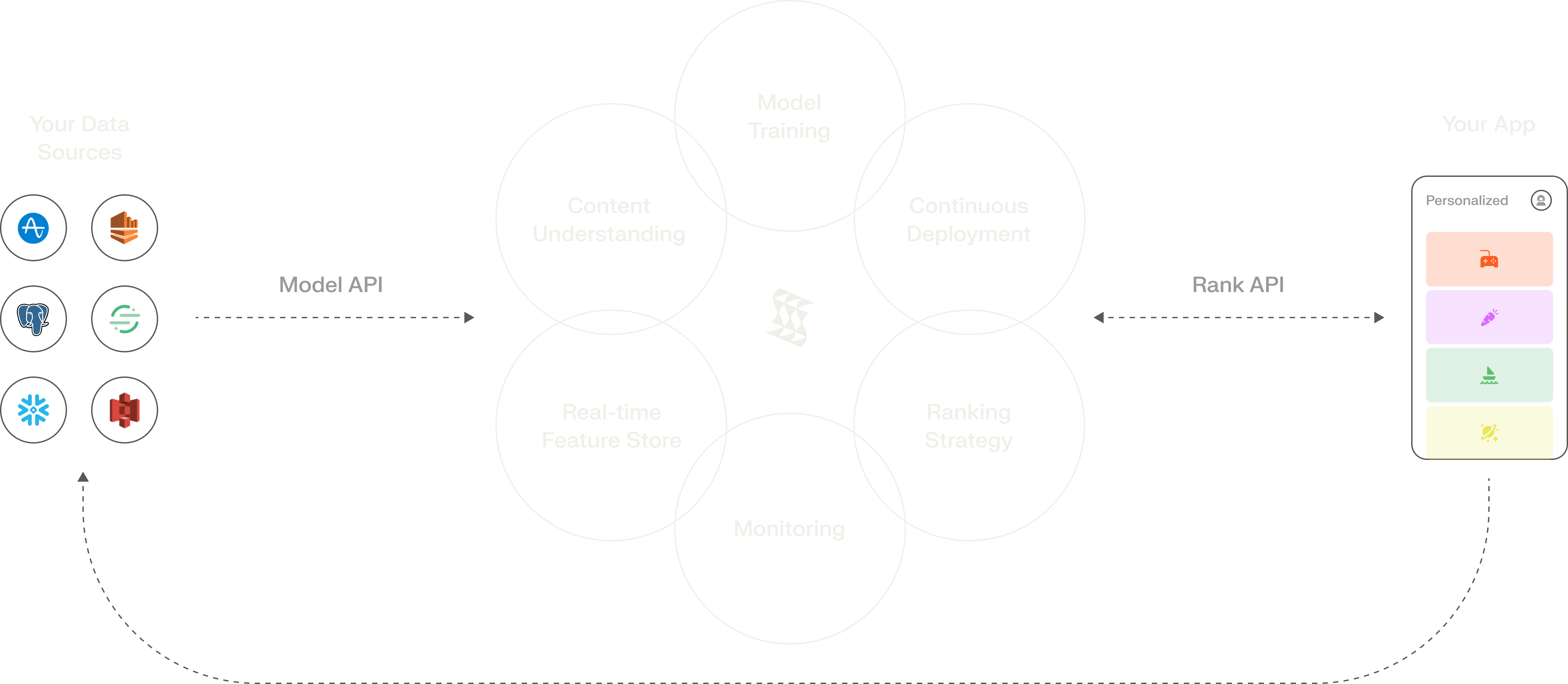 diagram showing shaped overview of how it works