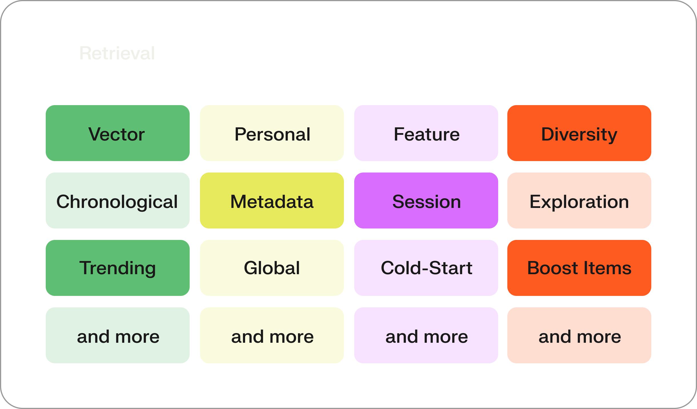 diagram describing 'Build and experiment with ranking and retrieval components for any use case' feature