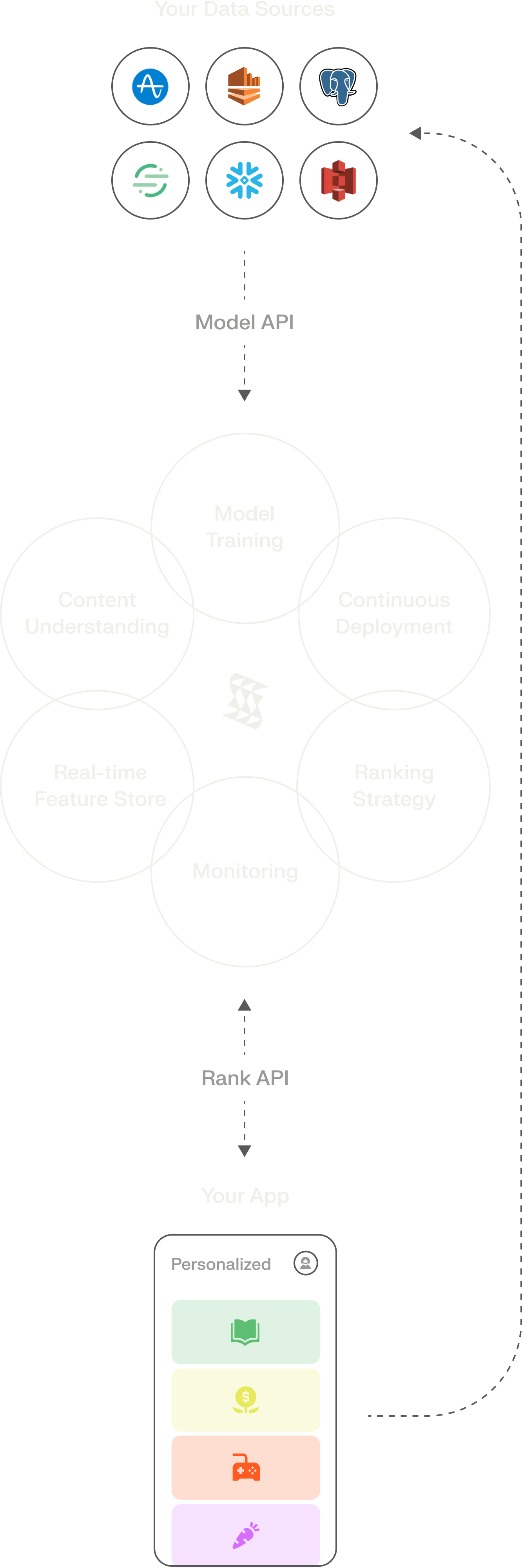 diagram showing shaped overview of how it works