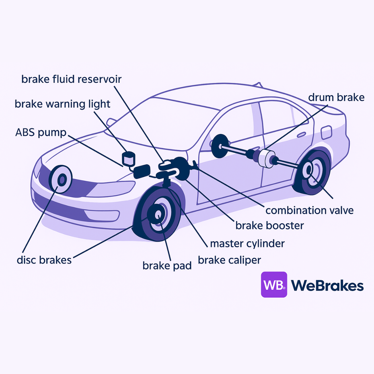 WeBrakes Complete Guide To Your Car's Brake System: Signs, Maintenance, And Repair.