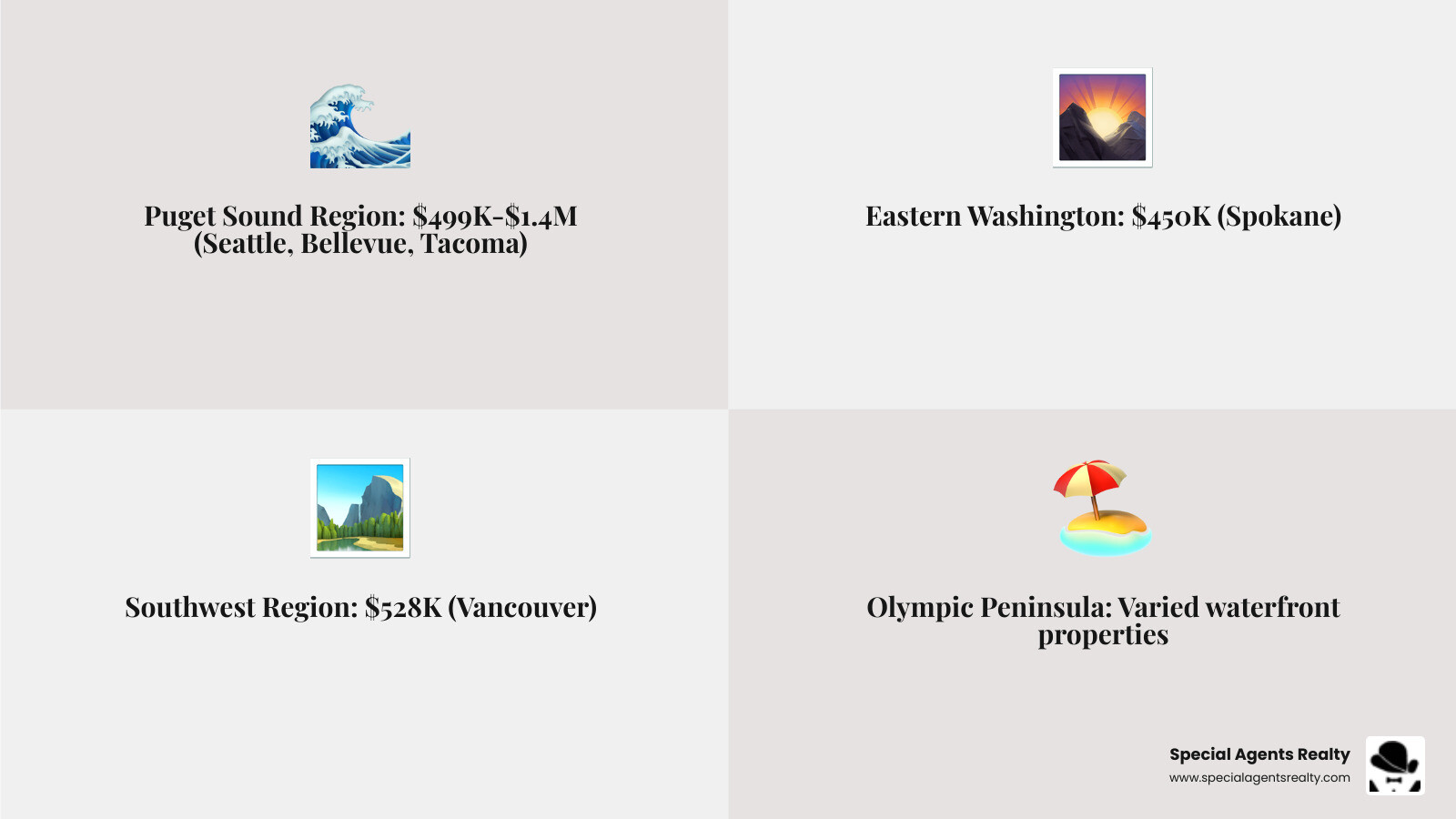Infographic showing Washington State's major real estate regions with median prices: Puget Sound Region (Seattle, Bellevue, Tacoma) with prices $499K-$1.4M, Southwest Region (Vancouver) at $528K, Eastern Washington (Spokane) at $450K, and coastal Olympic Peninsula with varied waterfront properties - Washington homes for sale infographic 4_facts_emoji_grey Infographic showing Washington State's major real estate regions with median prices: Puget Sound Region (Seattle, Bellevue, Tacoma) with prices $499K-$1.4M, Southwest Region (Vancouver) at $528K, Eastern Washington (Spokane) at $450K, and coastal Olympic Peninsula with varied waterfront properties - Washington homes for sale infographic 4_facts_emoji_grey