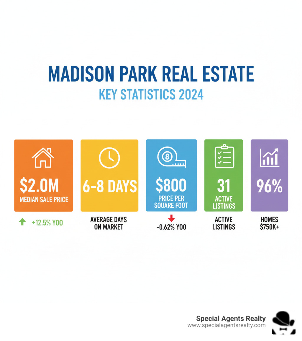 Infographic showing Madison Park real estate key statistics: Median Sale Price $2.0M with 12.5% YoY increase, Average Days on Market 6-8 days, Price Per Square Foot $800 with 0.62% YoY decrease, 31 Active Listings, and 96% of homes valued at $750k+ - homes for sale madison park seattle infographic Infographic showing Madison Park real estate key statistics: Median Sale Price $2.0M with 12.5% YoY increase, Average Days on Market 6-8 days, Price Per Square Foot $800 with 0.62% YoY decrease, 31 Active Listings, and 96% of homes valued at $750k+ - homes for sale madison park seattle infographic