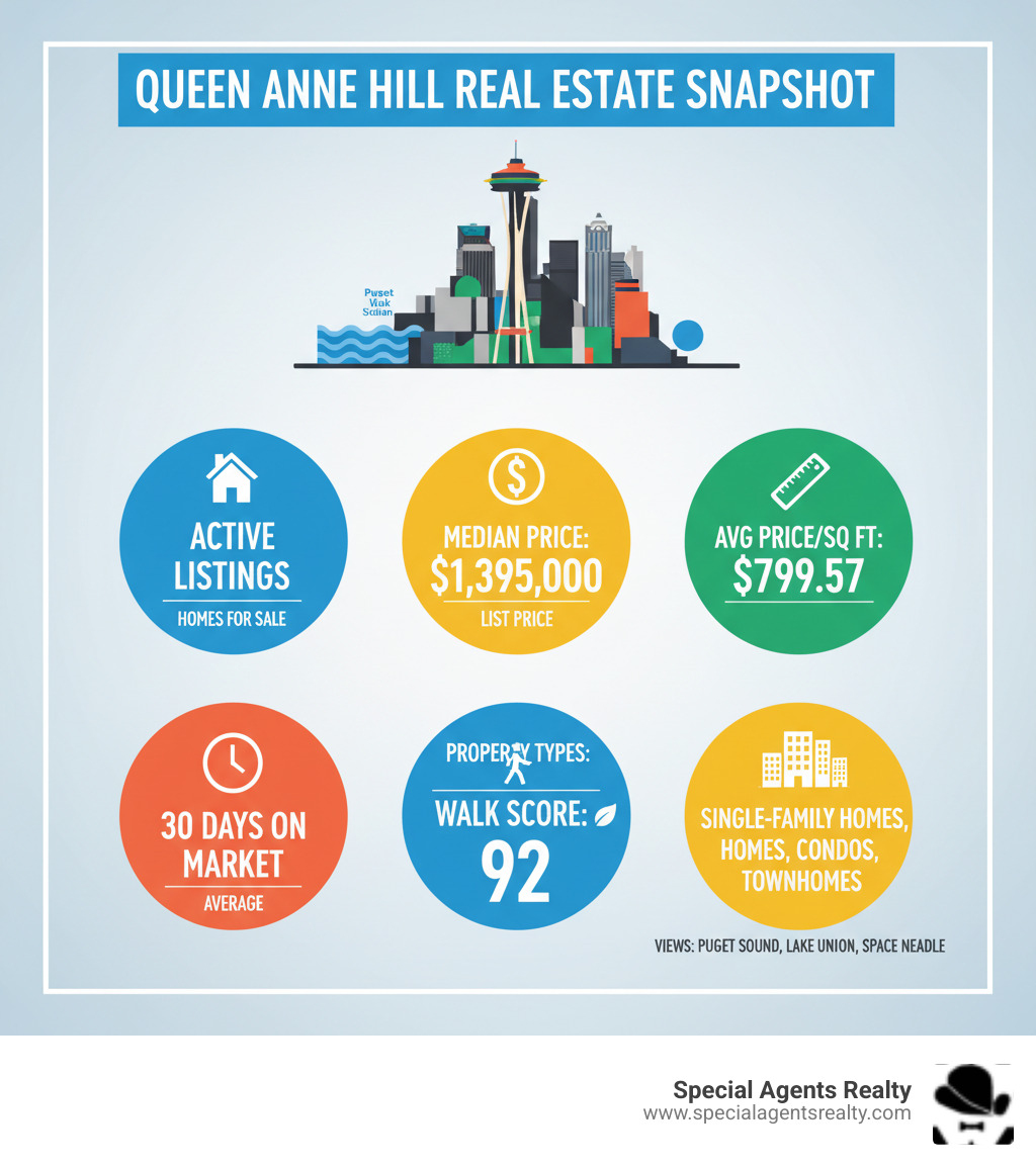 Infographic showing Queen Anne Hill market statistics: 9 active listings, $1,395,000 median list price, $799.57 average price per square foot, 30 days average on market, Walk Score of 92, and property types including single-family homes, condos, and townhouses with views of Puget Sound, Lake Union, and Space Needle - homes for sale queen anne hill seattle wa infographic Infographic showing Queen Anne Hill market statistics: 9 active listings, $1,395,000 median list price, $799.57 average price per square foot, 30 days average on market, Walk Score of 92, and property types including single-family homes, condos, and townhouses with views of Puget Sound, Lake Union, and Space Needle - homes for sale queen anne hill seattle wa infographic