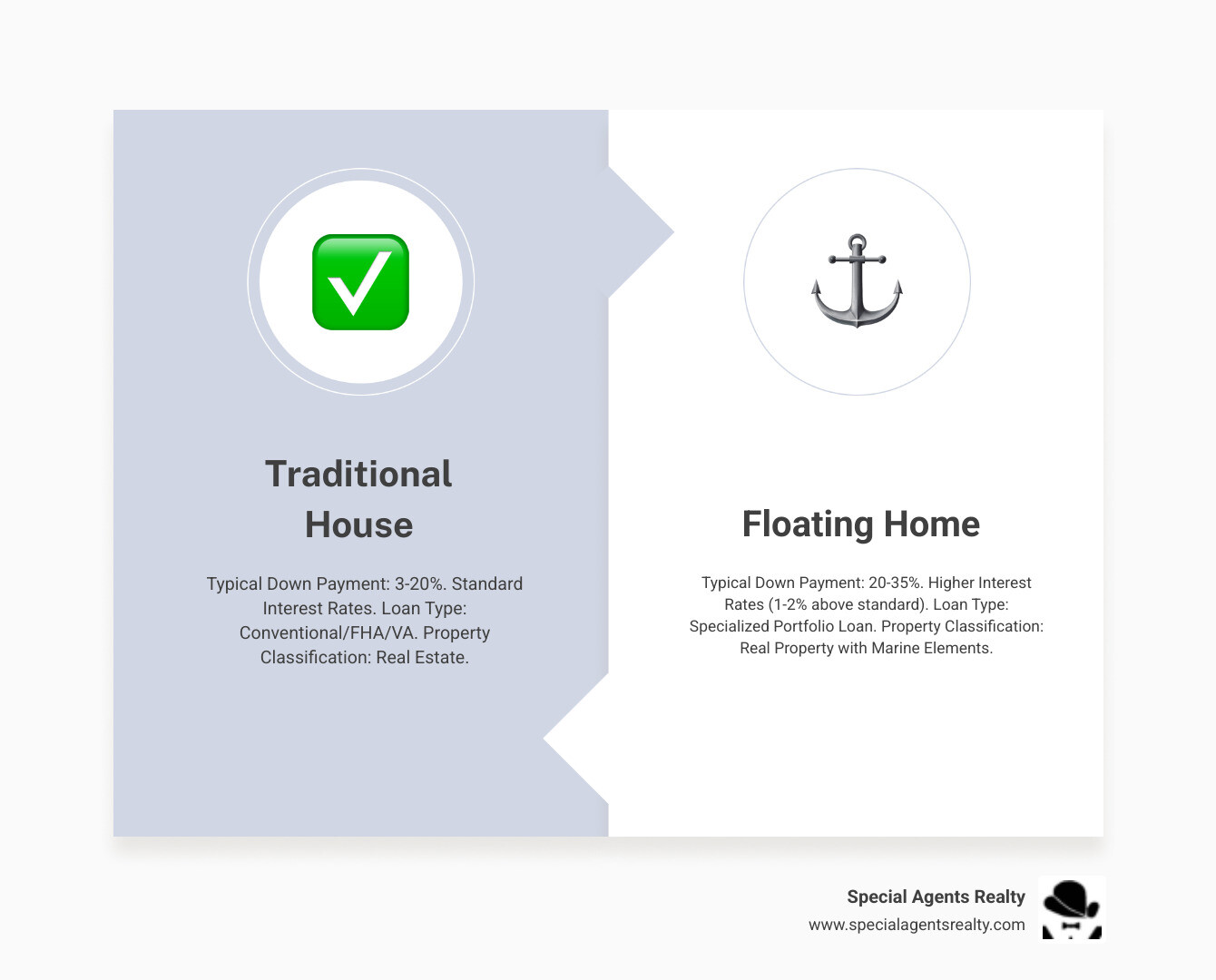 Infographic comparing traditional Seattle house financing vs floating home financing showing typical down payment of 10-20% vs 20-35%, interest rates of 6-7% vs 7-9%, loan types of conventional/FHA/VA vs portfolio/specialized, and property classification of real estate vs real property with marine elements - floating home financing Seattle infographic comparison-2-items-formal Infographic comparing traditional Seattle house financing vs floating home financing showing typical down payment of 10-20% vs 20-35%, interest rates of 6-7% vs 7-9%, loan types of conventional/FHA/VA vs portfolio/specialized, and property classification of real estate vs real property with marine elements - floating home financing Seattle infographic comparison-2-items-formal