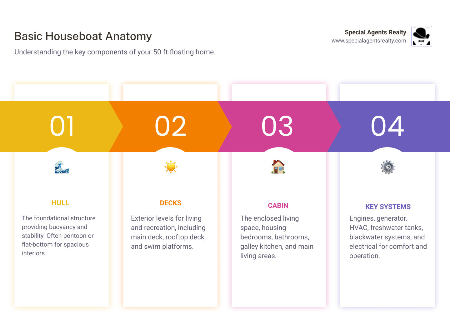 Infographic explaining the basic anatomy of a houseboat, including hull, decks, cabin, and key systems. - 50 ft houseboat for sale infographic pillar-4-steps