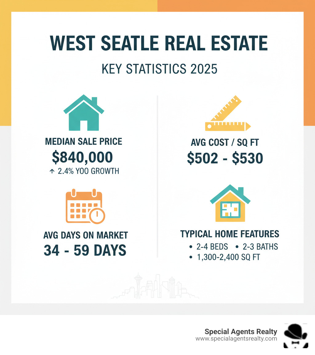 West Seattle Real Estate Statistics infographic showing median sale price of $840,000, year-over-year growth of 2.4%, average cost per square foot ranging from $502 to $530, average days on market between 34 to 59 days, and typical home features including 2-4 bedrooms, 2-3 bathrooms, and 1,300-2,400 square feet - West Seattle houses infographic 